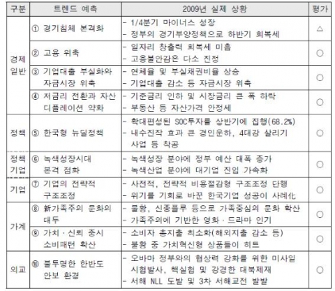 2009년 국내 10大트렌드와 실제 상황
