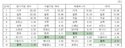 환경 및 제약 관련 기술특허 보유 비중(상위 Top10 국가)