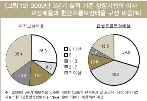2009년 3분기 실적 기준 상장기업 중에서 현금흐름보상배율이 1에 미치지 못하는 기업의 비중은 68.3%에 달했다. 비록 글로벌 경제위기로 인한 충격에 의해 기업실적이 급격하게 