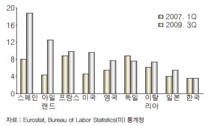 <그림 1> 2007년 이후 각국의 실업률 증가 추이