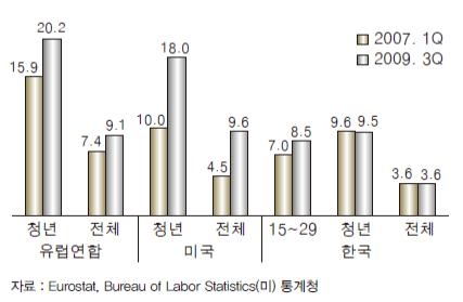 <그림 2> 미국, 유럽, 한국의 청년실업 증가 추이