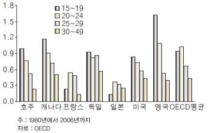 <그림 3> 경기변동에 따른 선진국들의 연령대별 실업 민감도