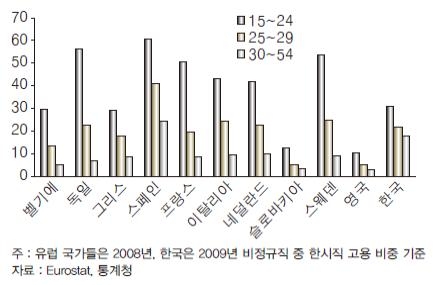 <그림 4> 각국 연령별 단기계약 비중