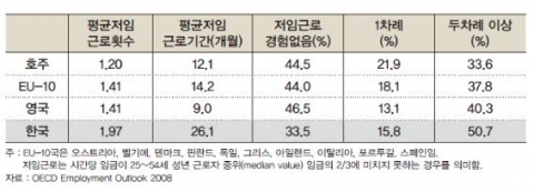 <표 1> 각국 청년들의 학교 졸업 후 5년간의 저임 근로 경험