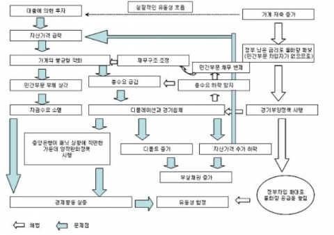 경제위기 후 민간부문의 밸런스시트 조정 및 해결 방법 자료: Koo, R. C. (2008. 10.). The Age of Balance sheet Recession: What Post-2008 U. S., Europe and China Can Learn from Japan 1990-2005.