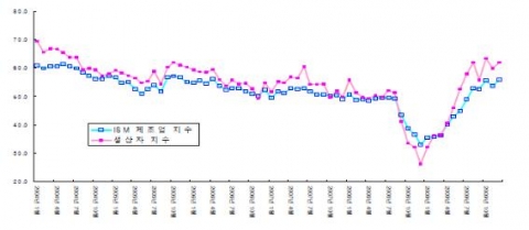 미국 ISM 제조업 및 생산자 지수 변화 추이 자료: ISM, ISM Report On Business.