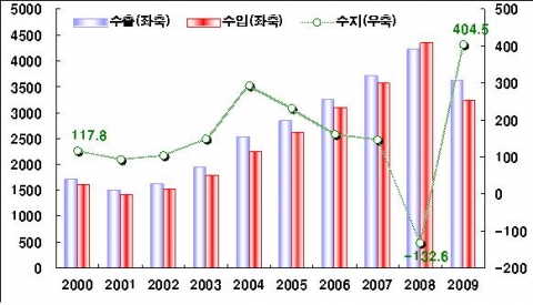 연도별 무역수지 추이