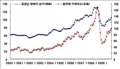 월평균 두바이 유가 및 원자재가격지수추이