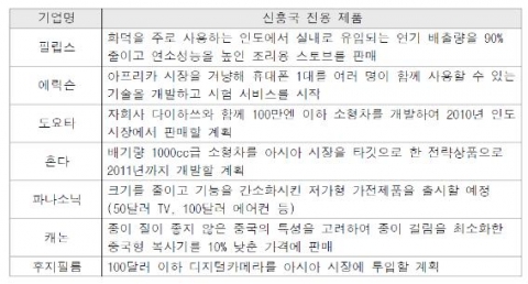 글로벌 기업의 신흥국 전용 제품