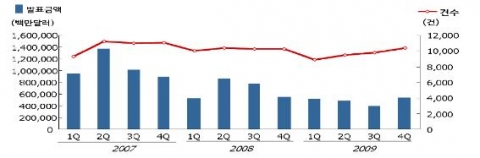 최근 3년간 글로벌 M&A 분기별 실적