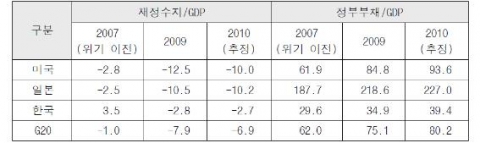 주요국의 GDP 대비 재정수지 및 정부부채 비율 추이(단위: %) 자료: IMF (2009. 11.). The State of Public Finances: A Cross-Country Fiscal Monitor.