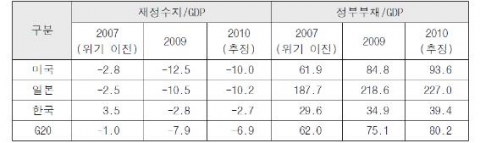 주요국의 GDP 대비 재정수지 및 정부부채 비율 추이(단위: %)
자료: IMF (2009. 11.). The State of Public Finances: A Cross-Cou
