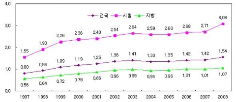 서울과 지방의 금융연관비율 추이(예금은행 기준)
