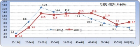 고졸 취업 선택 시 1순위는 ‘수입’, 대졸은 ‘안정성’