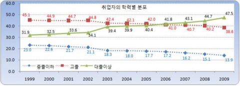 고졸 취업 선택 시 1순위는 ‘수입’, 대졸은 ‘안정성’