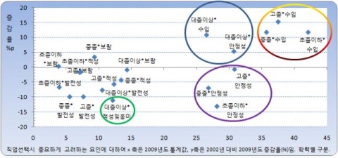 고졸 취업 선택 시 1순위는 ‘수입’, 대졸은 ‘안정성’