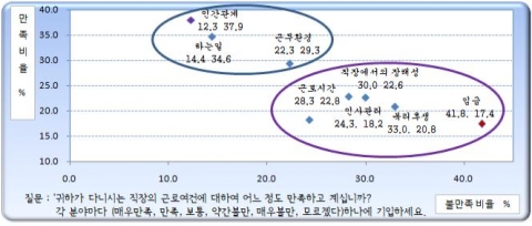 고졸 취업 선택 시 1순위는 ‘수입’, 대졸은 ‘안정성’