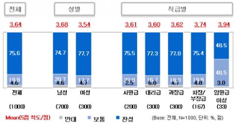 근무 중 30분 독서에 대한 인식