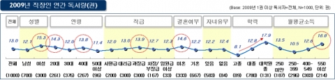 1권 이상 독서 응답자의 연간 독서량/성별/연령대/직급/결혼여부/자녀유무/학력/월평균소득.