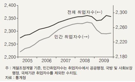 <그림 1> 취업자수 추이(만명)