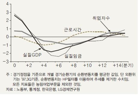 <그림 2> 고용관련 지표 순환변동치 추이(%)
