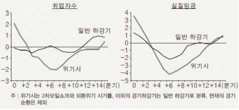 <그림 3> 경기하강기별 고용지표 순환변동치 비교(%)
