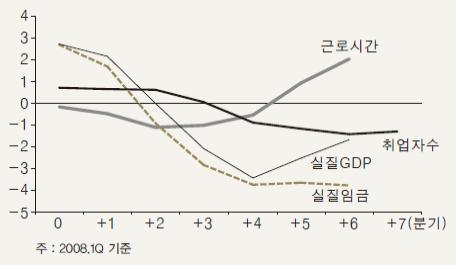 <그림 4> 현재 고용지표들의 순환변동치 추이(%)