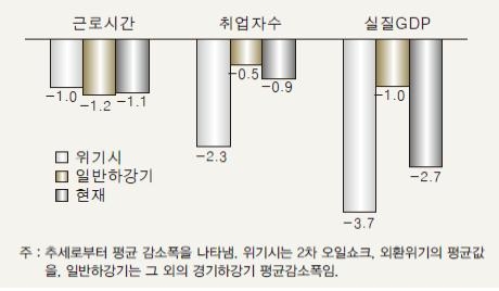 <그림 5> 경기하강기 고용시장 충격의 크기 비교(%)