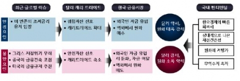 최근 환율불안의 배경