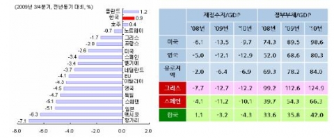 주요국 경제성장률 비교(좌)
주요국의 재정수지 및 정부부채 추이(%)(우)