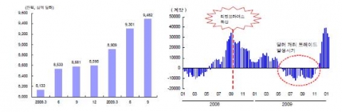 미 달러표시 채권발행 잔액 추이(좌)
미 달러지수의 투기적 선물거래 추이(우)