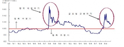 원화의 실질실효환율지수 추이