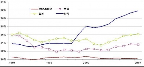 실질 GDP 대비 실질 제조업 생산 비중