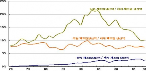 세계 제조업생산액에서 각국 제조업생산액이 차지하는 비중
