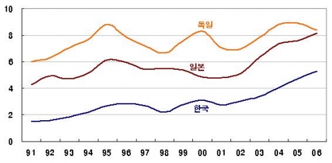 제조업의 1인당 부가가치생산액(만달러/인)