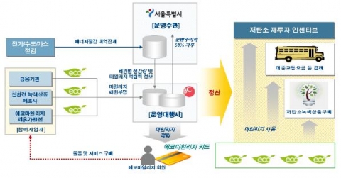 서울시「에코마일리지(Eco mileage) 신용카드」
