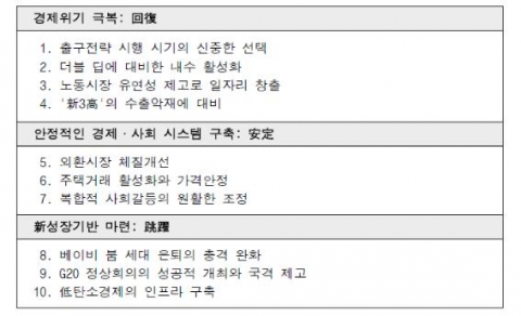 2010년 한국경제의 10大당면과제