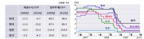 주요국 재정수지 및 정부부채(좌)
주요국 기준금리 추이(우)