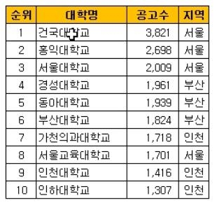 아르바이트 채용공고 상위 10위 대학가