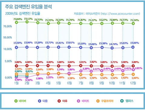 네이버 2009년 검색엔진 유입율 70%대 유지, 다음과 네이트 약진