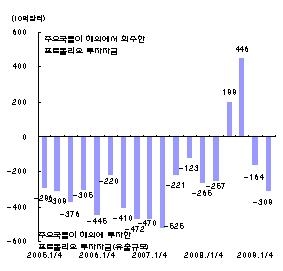 주요국 포트폴리오 투자자금 유출 규모 추이