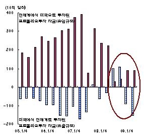 미국의 포트폴리오 투자 유출입 추이