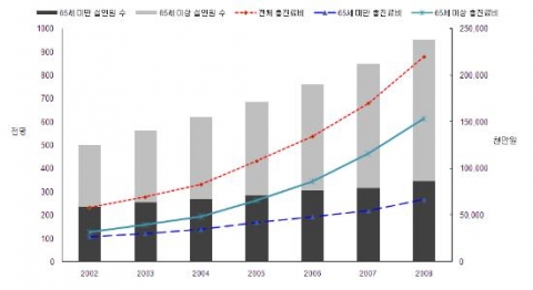 노인성질환자 의료비 추이