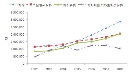 연도별 노인성질환별 1인당 총진료비 추이(전체)