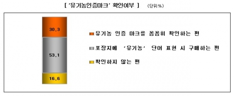 유기농 권하는 사회…2009년 여성 95.7% ‘유기농 제품 1회 이상 구매’