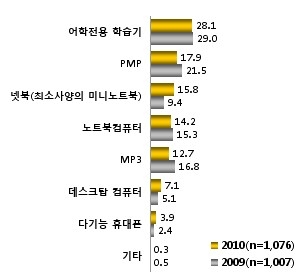 영어공부에 넷북이용자 큰 폭 증가