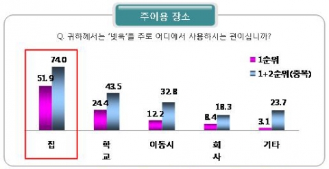 넷북, 예상외로 학교나 직장이 아닌 집에서 주로 사용