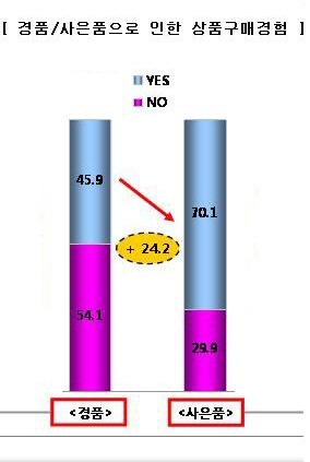 “젊은 여성들, 사은품 때문에 지갑 연다”…트렌드모니터-엠브레인 조사