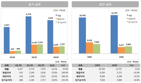 컴투스 2009년 재무실적