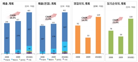 컴투스 2010년 경영계획